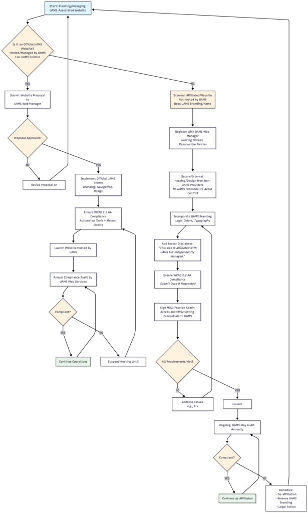Flowchart diagram titled "UAMS Website Management Workflow" for managing official and external affiliated websites, ensuring branding, WCAG 2.2 AA accessibility, and compliance. 

Central start node: "🆕 Plan UAMS Website" (light blue).

Branches at diamond decision: "Hosted by UAMS??" (orange).

**Official Path (Left/Green - Success nodes in green):**
- "✅ YES Official" → "📋 Submit Proposal to Web Mgr" → Diamond "✅ Approved?"
  - "❌ NO" loops back to revise/resubmit.
  - "✅ YES" → "🎨 Official Theme + WCAG 2.2 AA" → "🚀 Launch on UAMS" → "📊 Annual Audit" → Diamond "✅ Compliant?"
    - "✅ YES" loops to launch.
    - "❌ NO" → "🔧 Fix & Relaunch" (yellow) → back to theme.

**External Affiliated Path (Right/Blue):**
- "❌ NO External" → "📝 Register w/ Web Mgr" → "☁️ External Host (No UAMS Staff)" → "🏷️ UAMS Branding + Disclaimer Footer" → "🔑 MOU: Give UAMS Admin Access" → Diamond "✅ All Set?"
  - "❌ NO" → "🔧 Fix Issues" (yellow) → back to branding.
  - "✅ YES" → "🚀 Launch" → "📊 Annual Audit" → Diamond "✅ Compliant?"
    - "✅ YES" loops to launch.
    - "❌ NO" → "⚠️ De-Affiliate / Remove Branding" (red) → back to start.

Arrows show loops for audits/fixes. Decisions in orange, successes green, warnings yellow. Emojis enhance steps. Applies to all UAMS web presences.